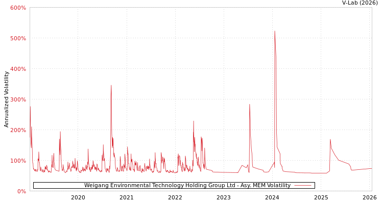graph of Weigang Environmental Technology Holding Group Ltd AMEM