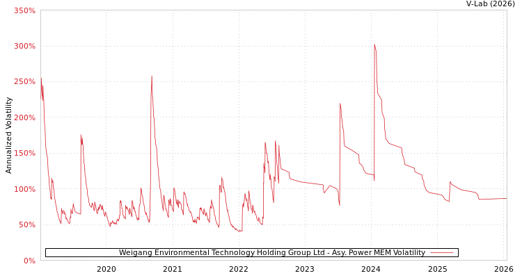 graph of Weigang Environmental Technology Holding Group Ltd APMEM