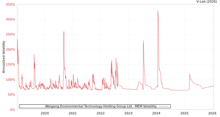 graph of Weigang Environmental Technology Holding Group Ltd MEM