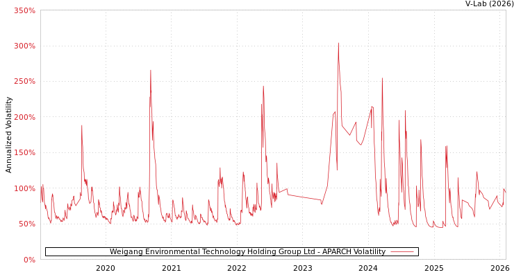graph of Weigang Environmental Technology Holding Group Ltd APARCH