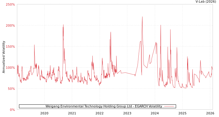 graph of Weigang Environmental Technology Holding Group Ltd EGARCH