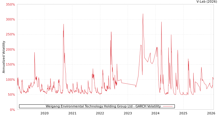 graph of Weigang Environmental Technology Holding Group Ltd GARCH