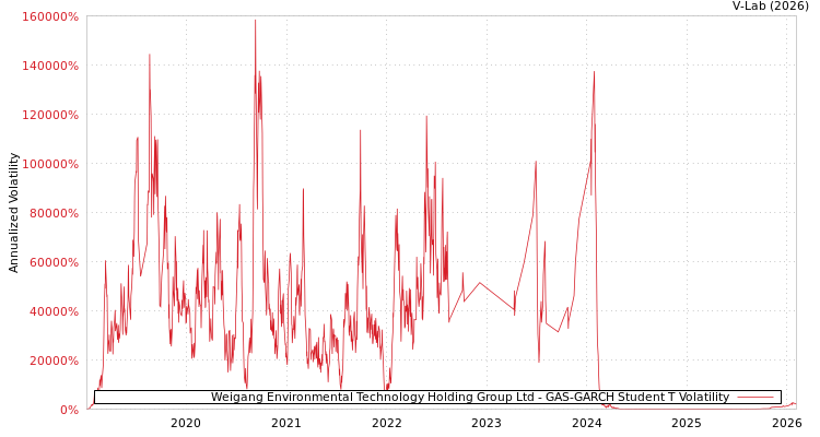 graph of Weigang Environmental Technology Holding Group Ltd GAS-GARCH-T