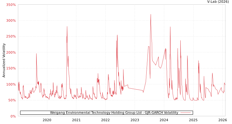 graph of Weigang Environmental Technology Holding Group Ltd GJR-GARCH