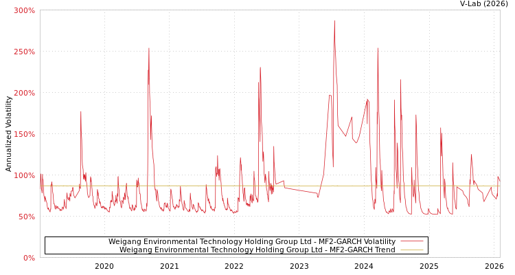 graph of Weigang Environmental Technology Holding Group Ltd MF2-GARCH