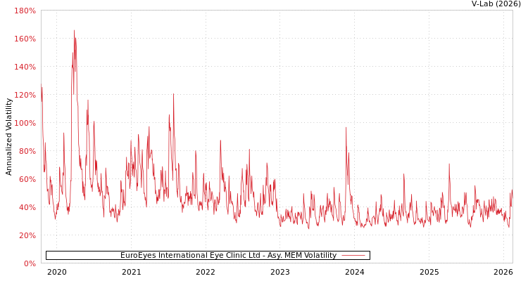 graph of EuroEyes International Eye Clinic Ltd AMEM