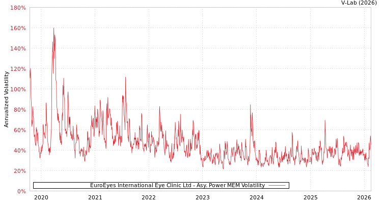 graph of EuroEyes International Eye Clinic Ltd APMEM