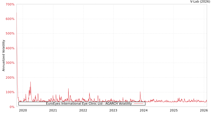 graph of EuroEyes International Eye Clinic Ltd AGARCH