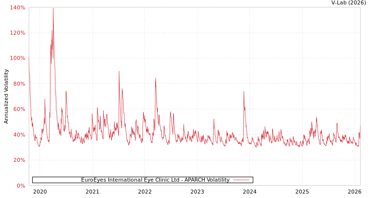 graph of EuroEyes International Eye Clinic Ltd APARCH