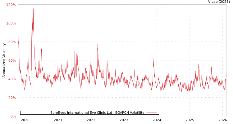 graph of EuroEyes International Eye Clinic Ltd EGARCH