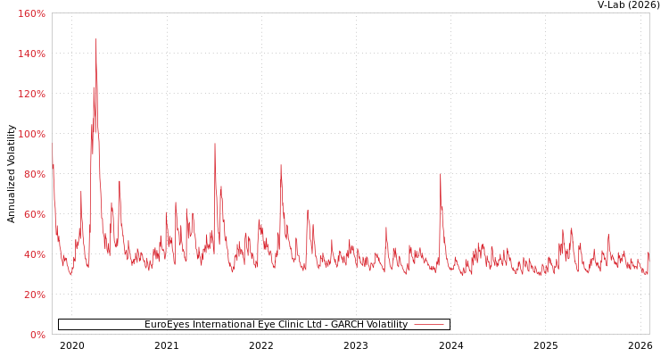 graph of EuroEyes International Eye Clinic Ltd GARCH