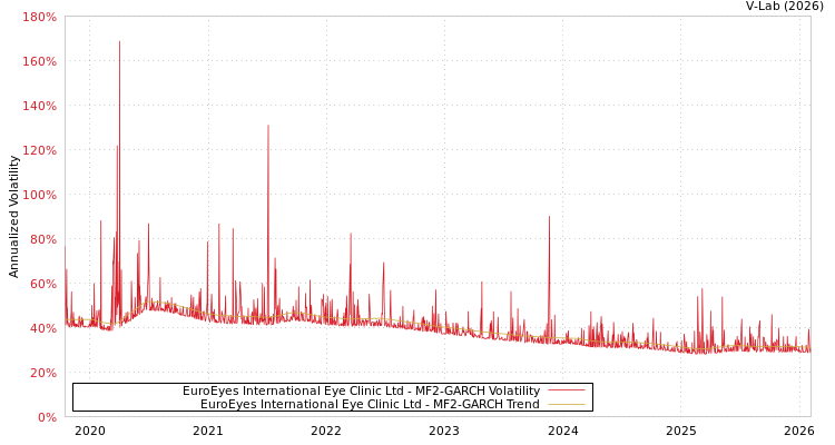 graph of EuroEyes International Eye Clinic Ltd MF2-GARCH