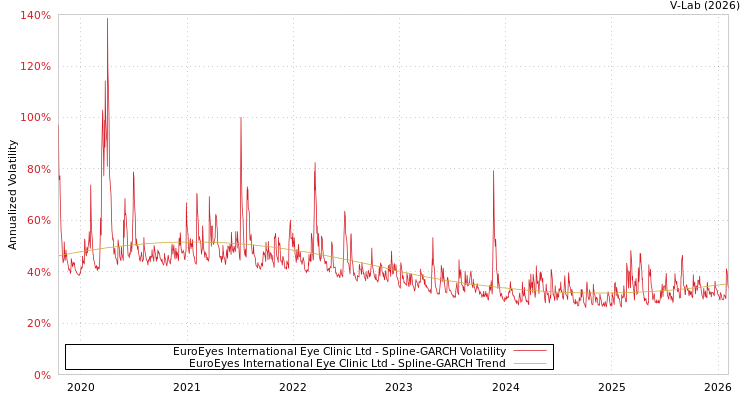 graph of EuroEyes International Eye Clinic Ltd SGARCH