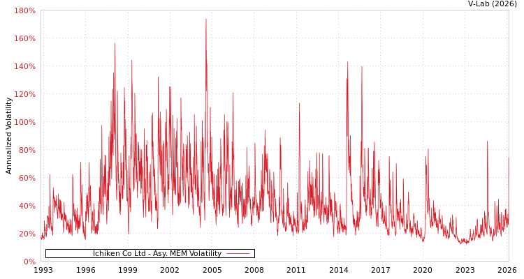 graph of Ichiken Co Ltd AMEM