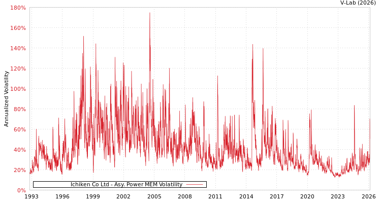 graph of Ichiken Co Ltd APMEM