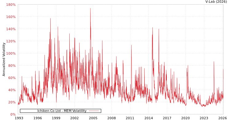 graph of Ichiken Co Ltd MEM