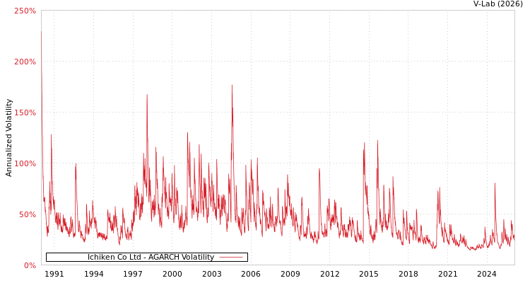 graph of Ichiken Co Ltd AGARCH