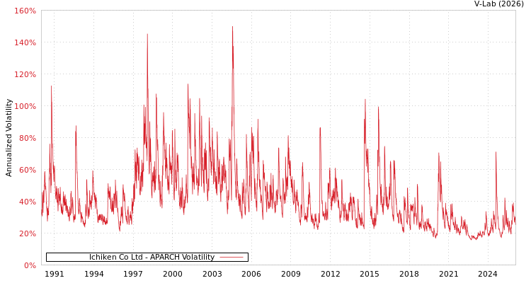 graph of Ichiken Co Ltd APARCH