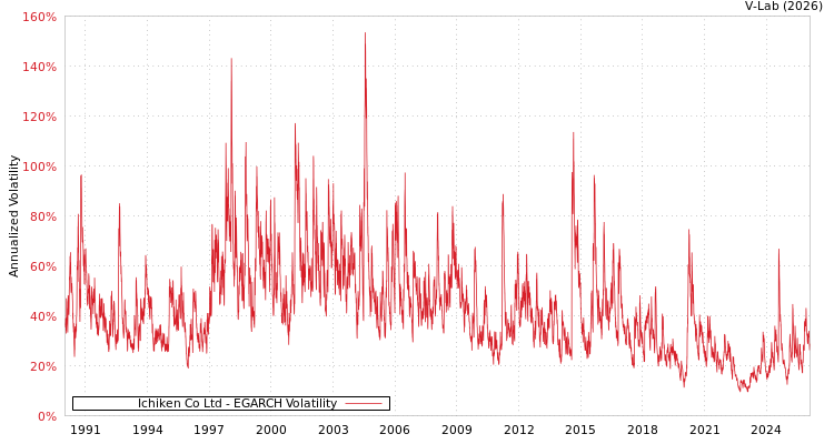 graph of Ichiken Co Ltd EGARCH