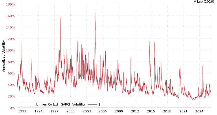 graph of Ichiken Co Ltd GARCH