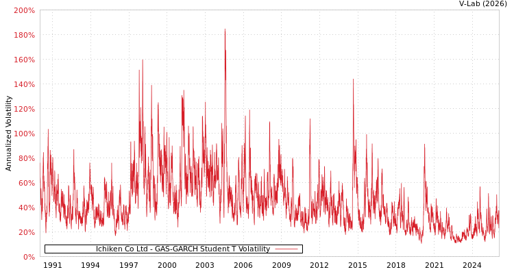 graph of Ichiken Co Ltd GAS-GARCH-T