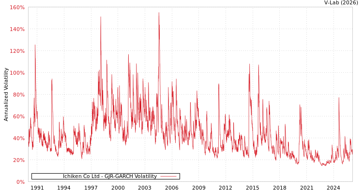 graph of Ichiken Co Ltd GJR-GARCH
