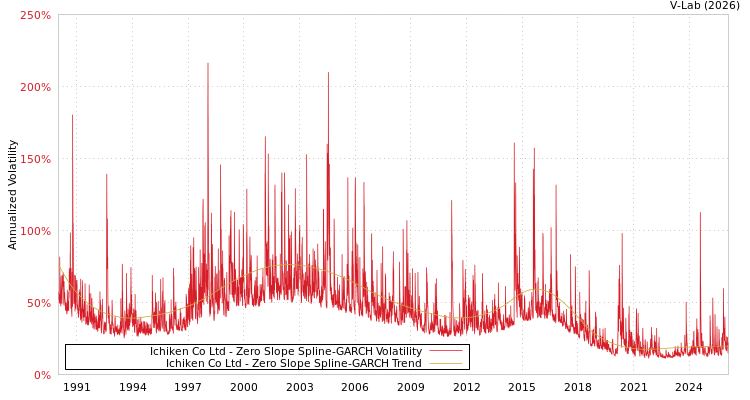 graph of Ichiken Co Ltd S0GARCH