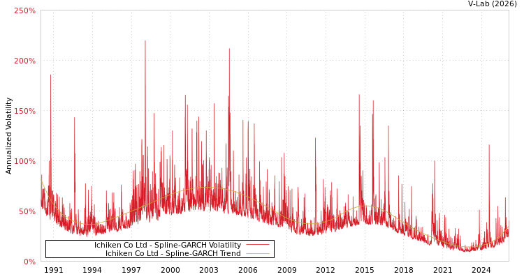 graph of Ichiken Co Ltd SGARCH