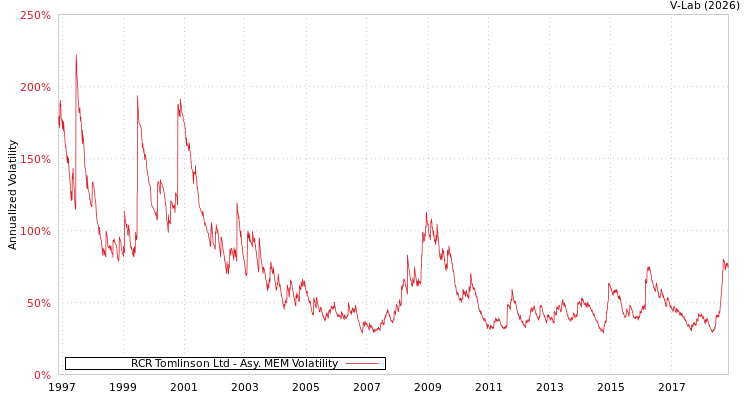 graph of RCR Tomlinson Ltd AMEM