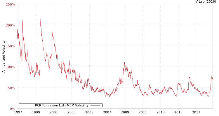 graph of RCR Tomlinson Ltd MEM
