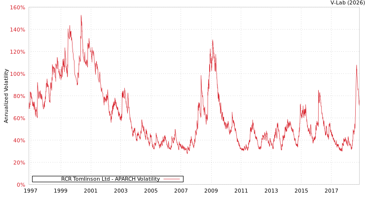graph of RCR Tomlinson Ltd APARCH