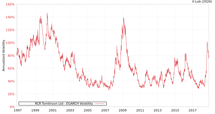 graph of RCR Tomlinson Ltd EGARCH