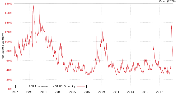 graph of RCR Tomlinson Ltd GARCH