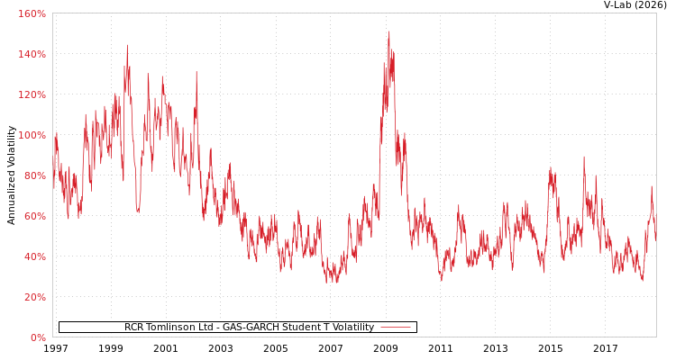graph of RCR Tomlinson Ltd GAS-GARCH-T