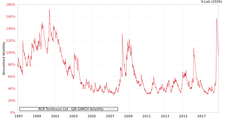 graph of RCR Tomlinson Ltd GJR-GARCH