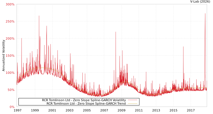 graph of RCR Tomlinson Ltd S0GARCH