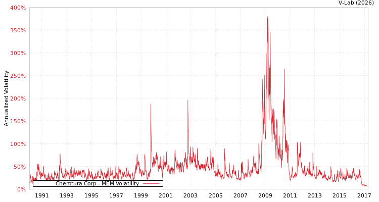 graph of Chemtura Corp MEM