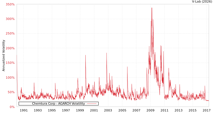 graph of Chemtura Corp AGARCH