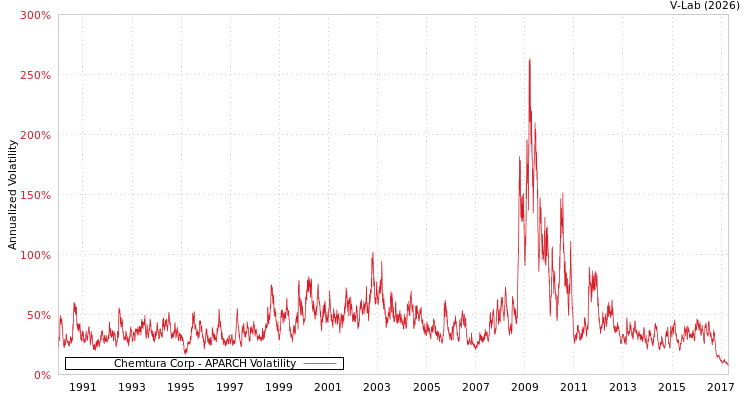 graph of Chemtura Corp APARCH