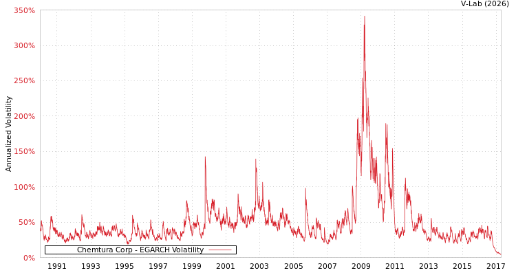 graph of Chemtura Corp EGARCH