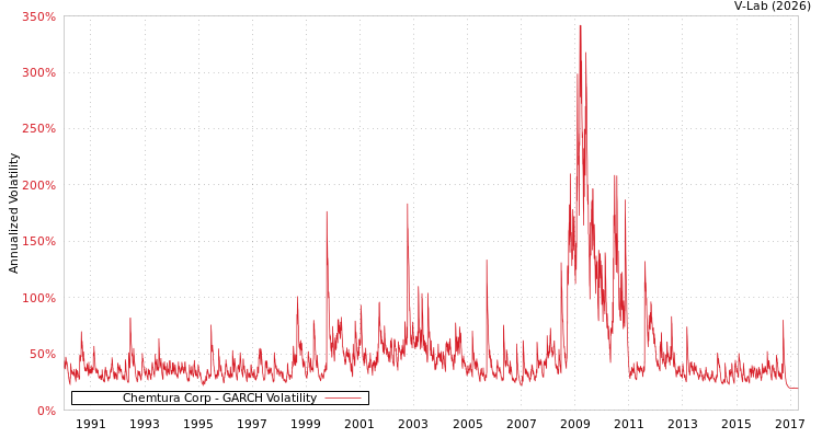 graph of Chemtura Corp GARCH