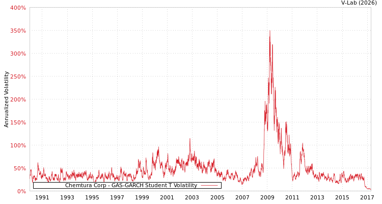 graph of Chemtura Corp GAS-GARCH-T
