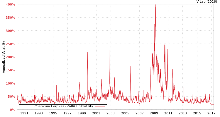 graph of Chemtura Corp GJR-GARCH