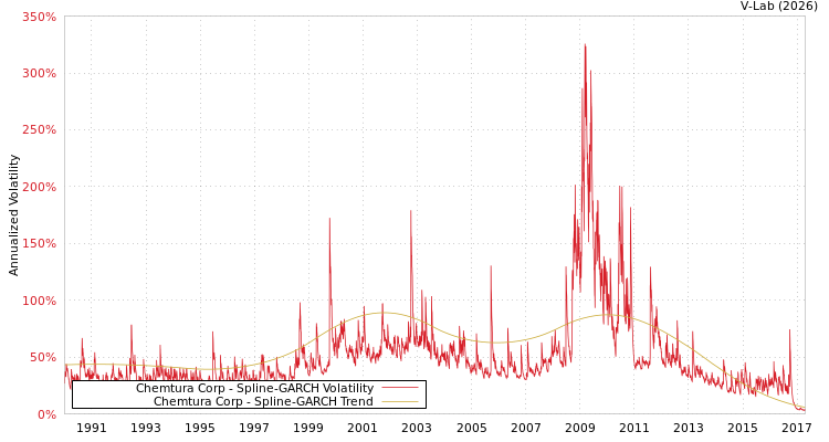 graph of Chemtura Corp SGARCH