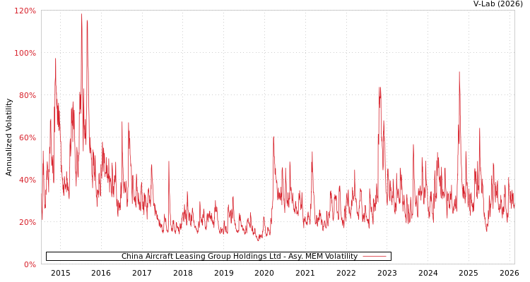 graph of China Aircraft Leasing Group Holdings Ltd AMEM