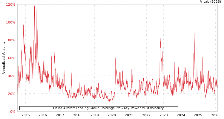 graph of China Aircraft Leasing Group Holdings Ltd APMEM