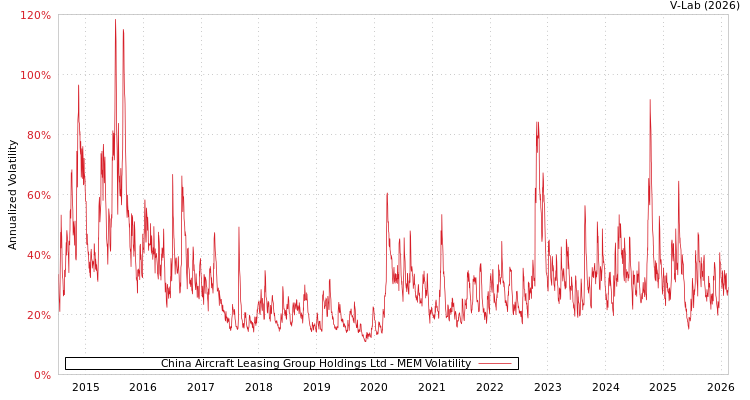 graph of China Aircraft Leasing Group Holdings Ltd MEM