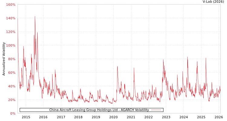 graph of China Aircraft Leasing Group Holdings Ltd AGARCH
