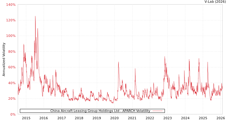 graph of China Aircraft Leasing Group Holdings Ltd APARCH