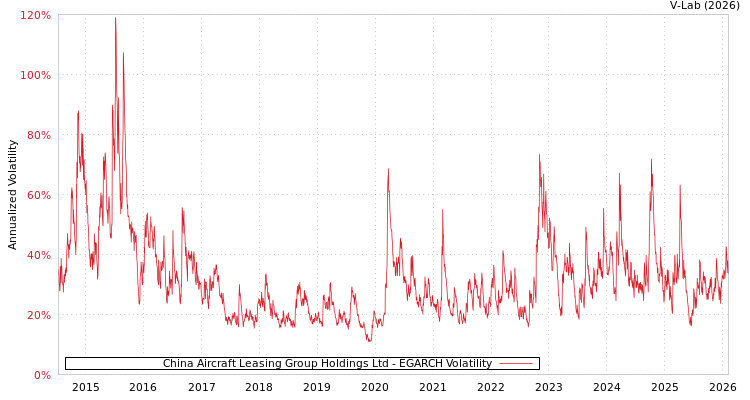graph of China Aircraft Leasing Group Holdings Ltd EGARCH